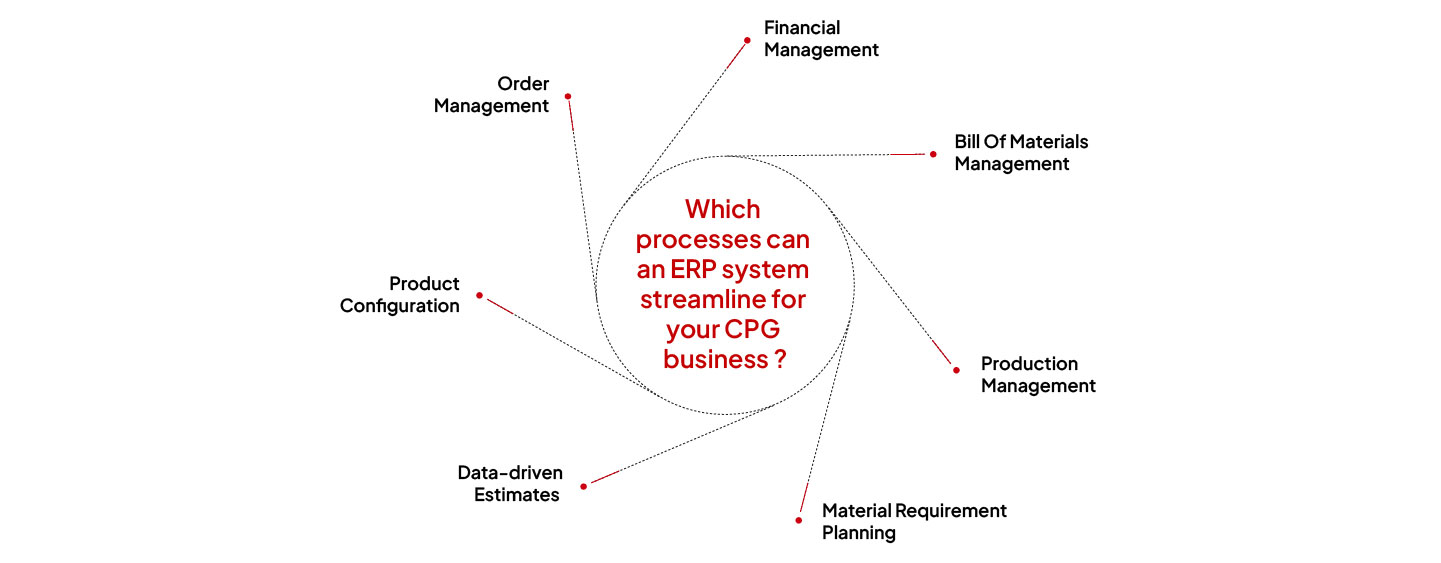 Creating a reliable IT landscape for your CPG business to build healthy customer relationships Diagram