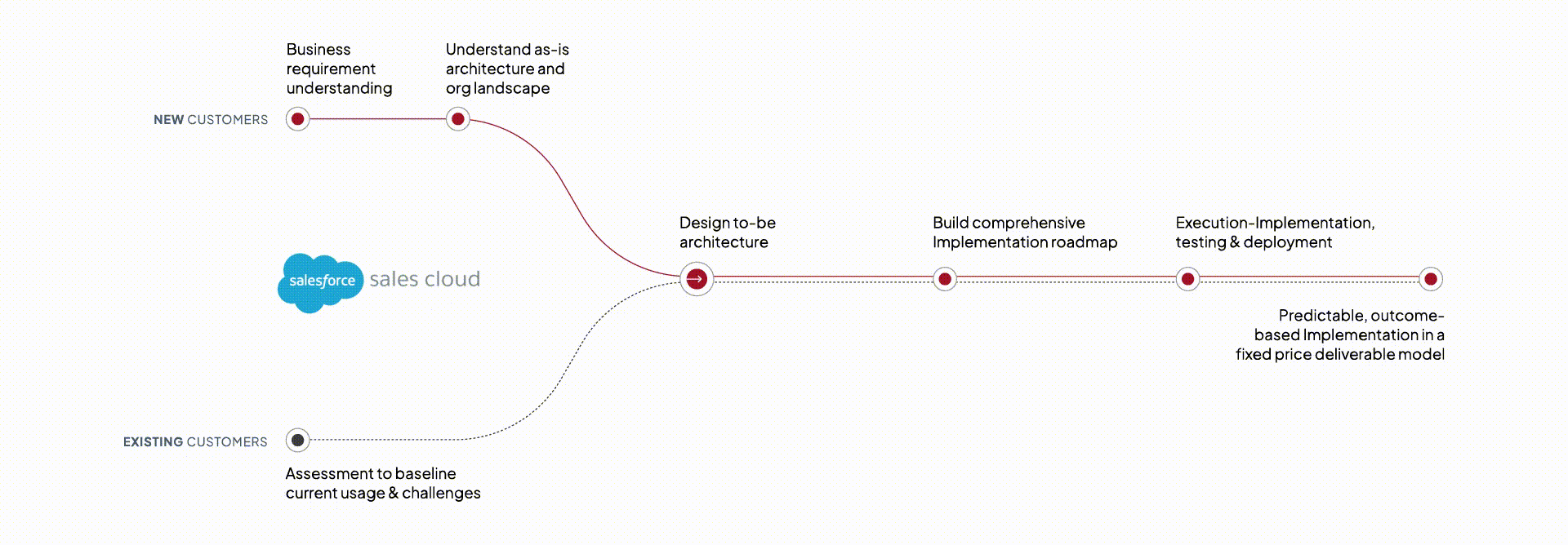 Our Approach for new and existing Salesforce users