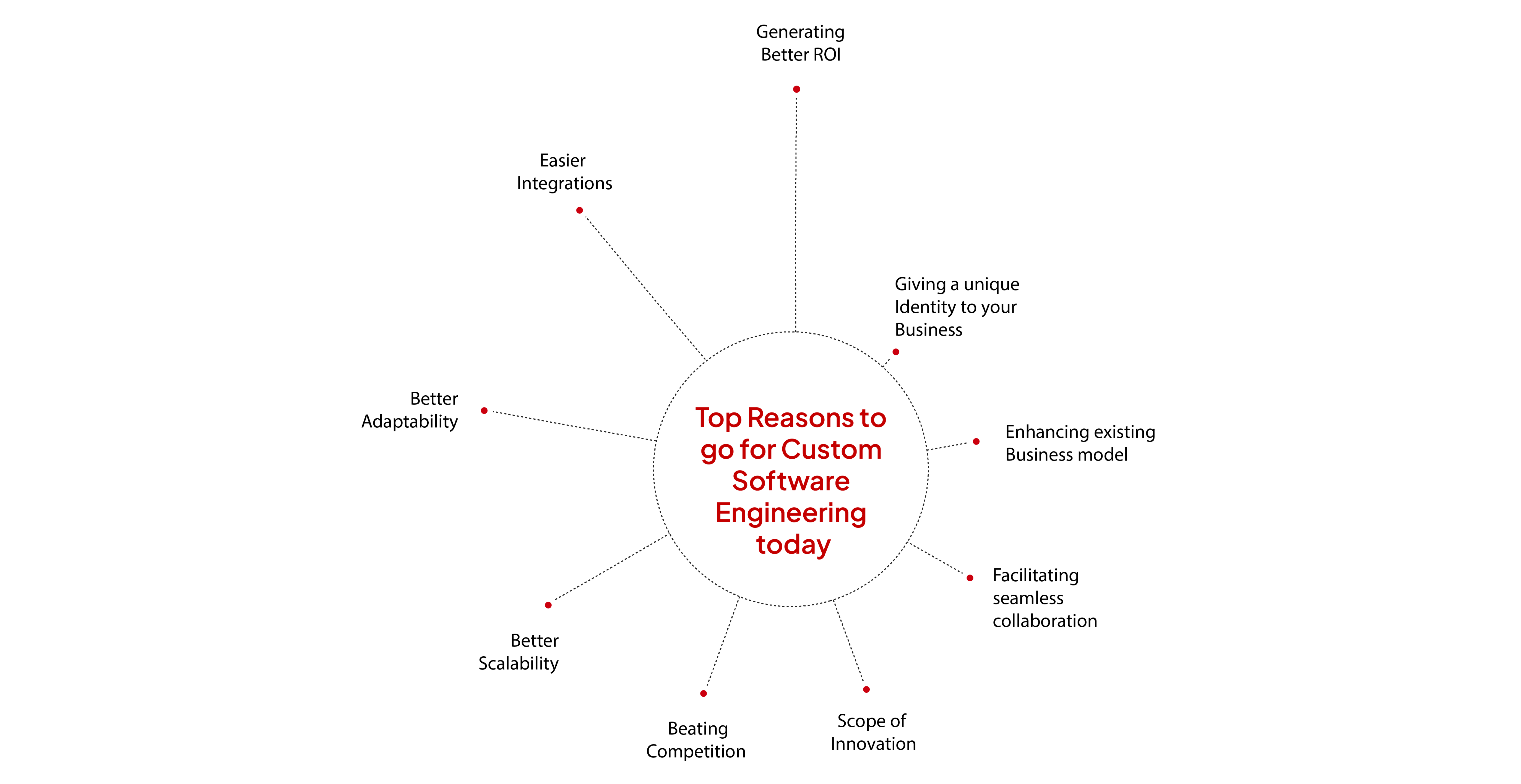 Top reasons to go for Custom Software Engineering in 2023